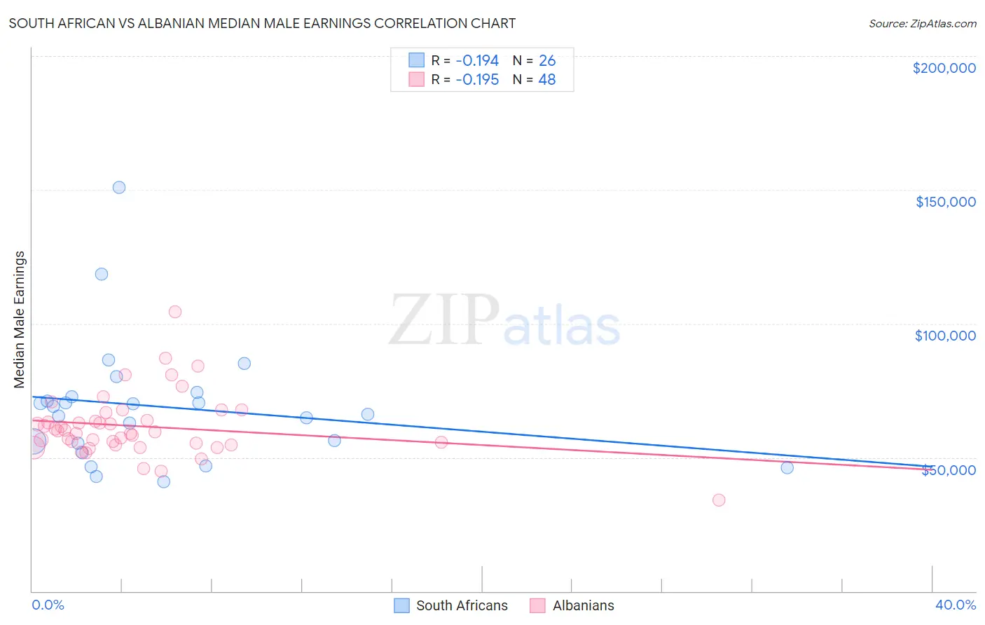 South African vs Albanian Median Male Earnings