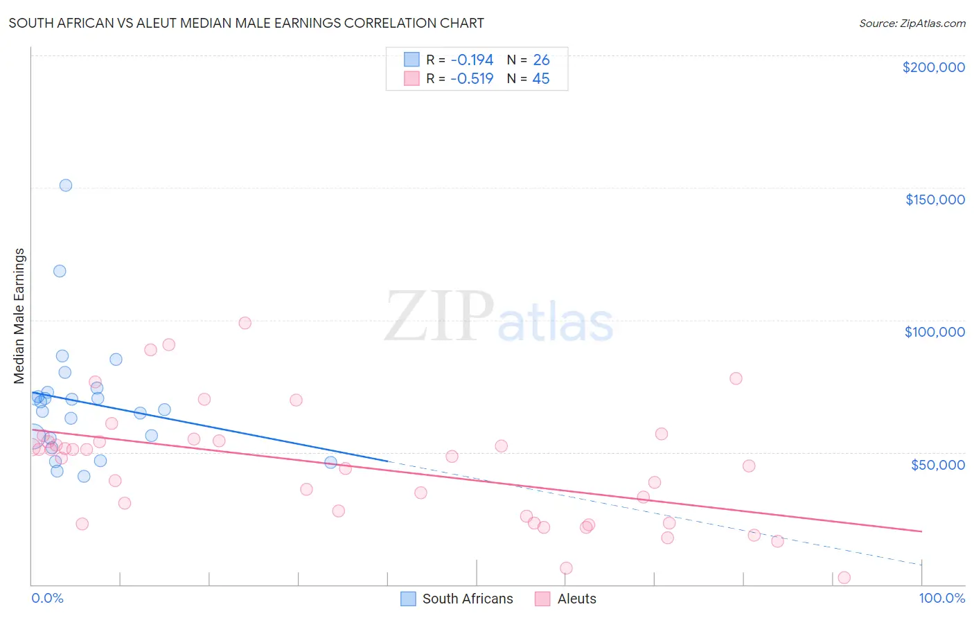 South African vs Aleut Median Male Earnings