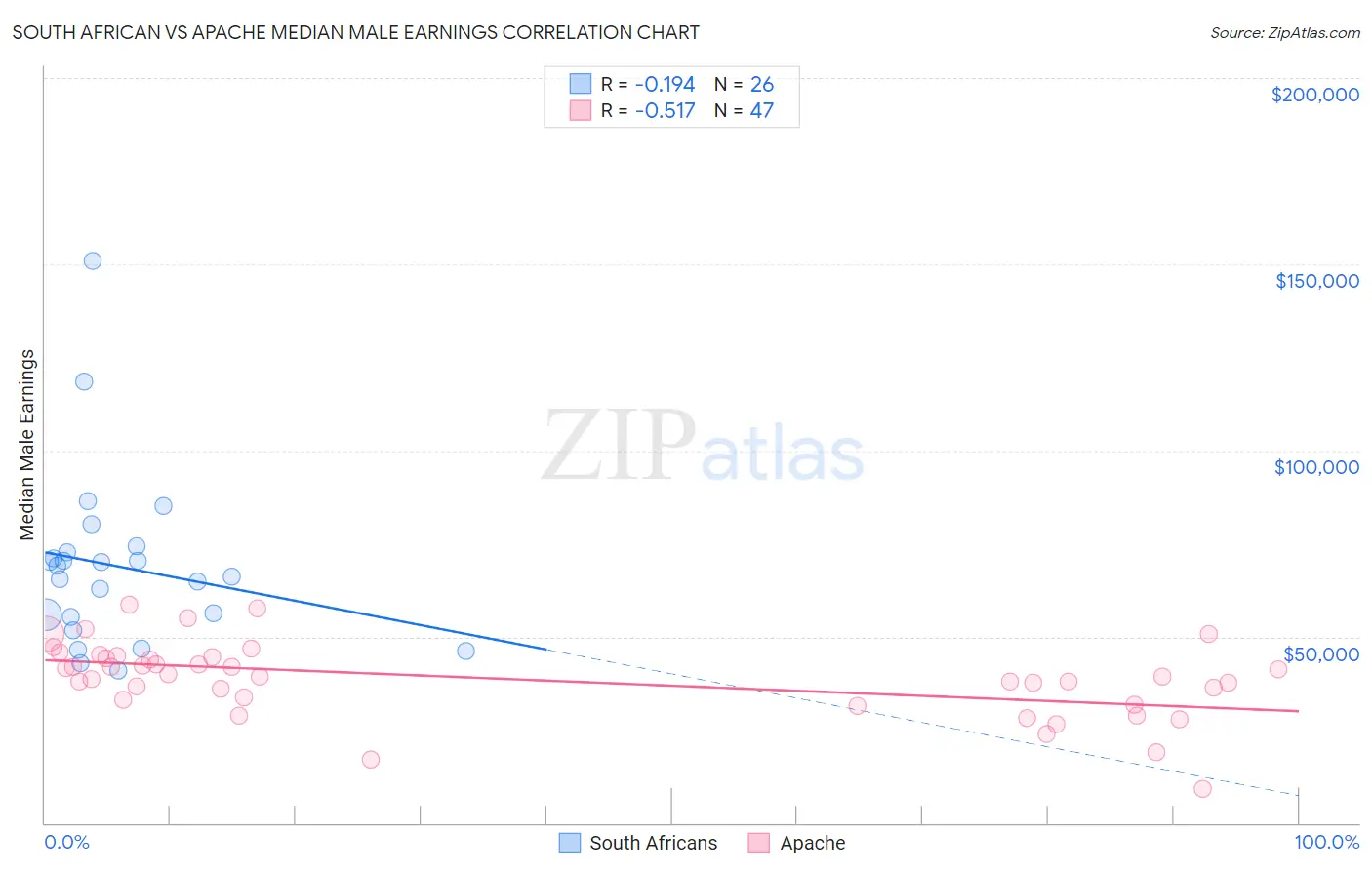 South African vs Apache Median Male Earnings