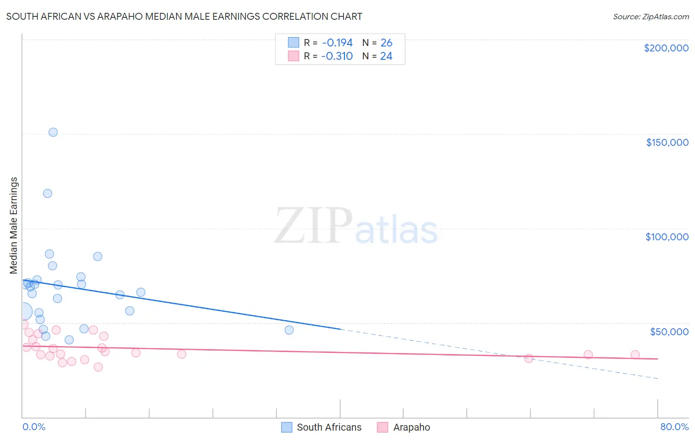 South African vs Arapaho Median Male Earnings