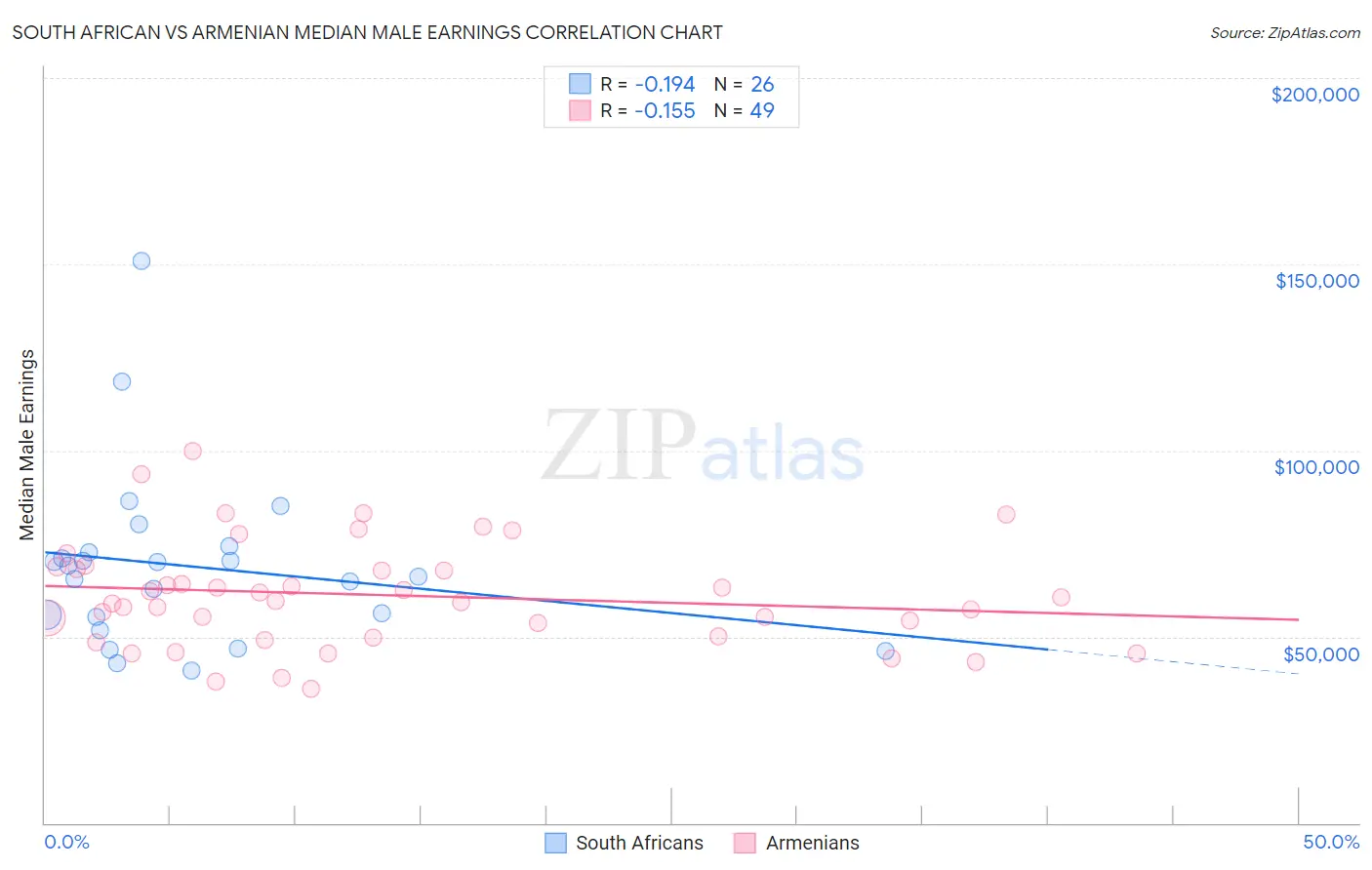 South African vs Armenian Median Male Earnings