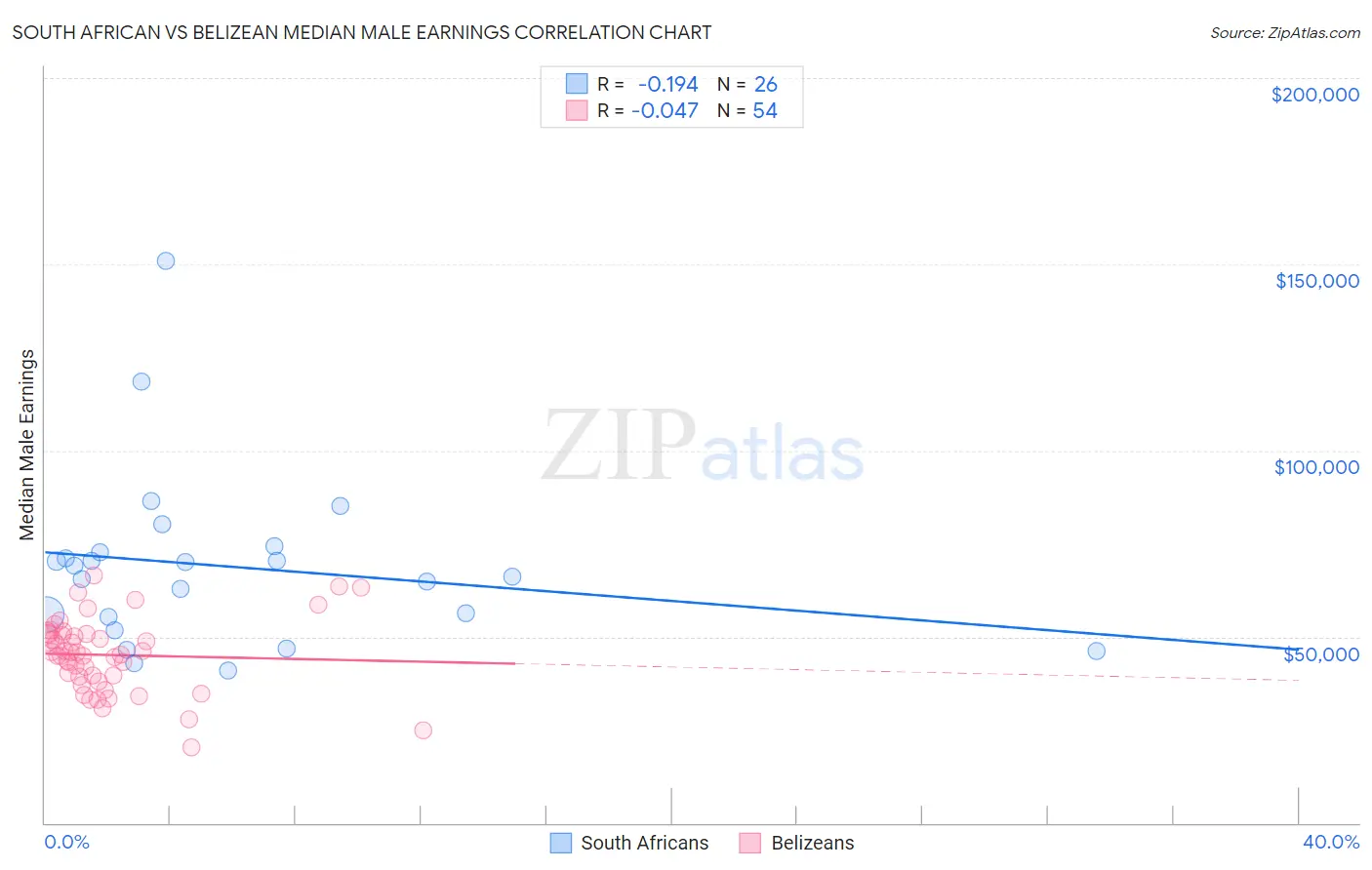 South African vs Belizean Median Male Earnings