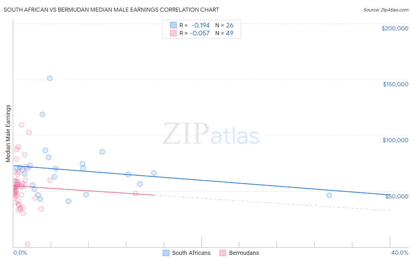 South African vs Bermudan Median Male Earnings