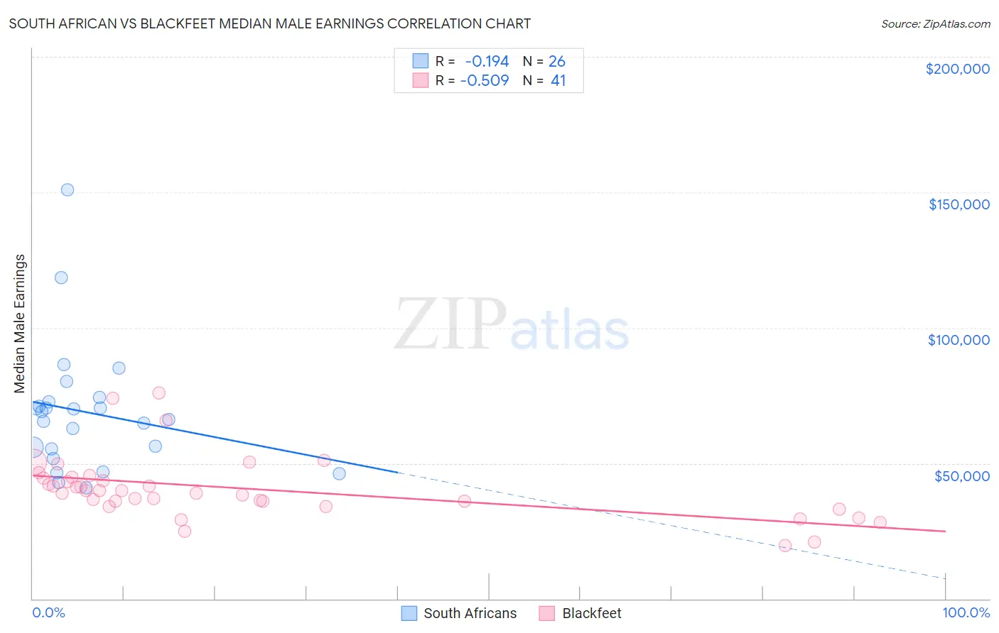 South African vs Blackfeet Median Male Earnings