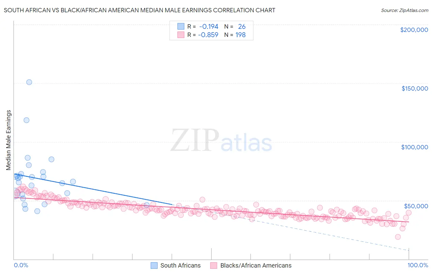 South African vs Black/African American Median Male Earnings