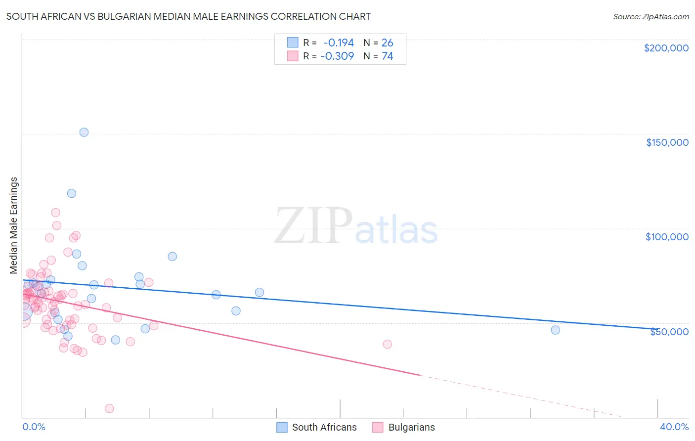 South African vs Bulgarian Median Male Earnings
