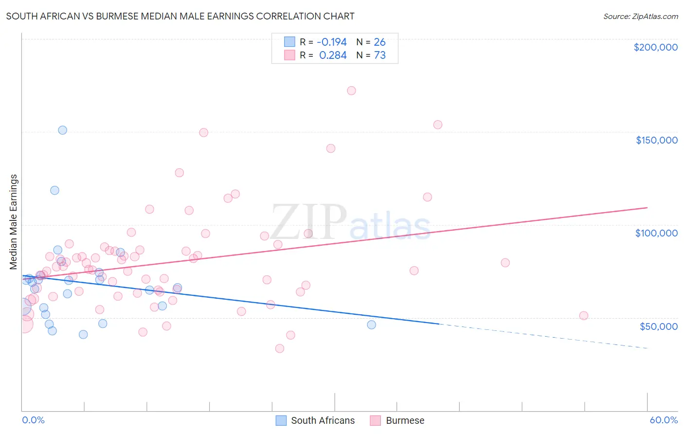 South African vs Burmese Median Male Earnings