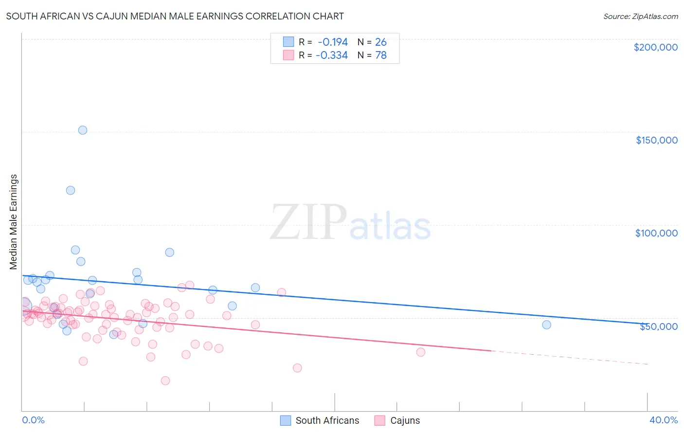 South African vs Cajun Median Male Earnings