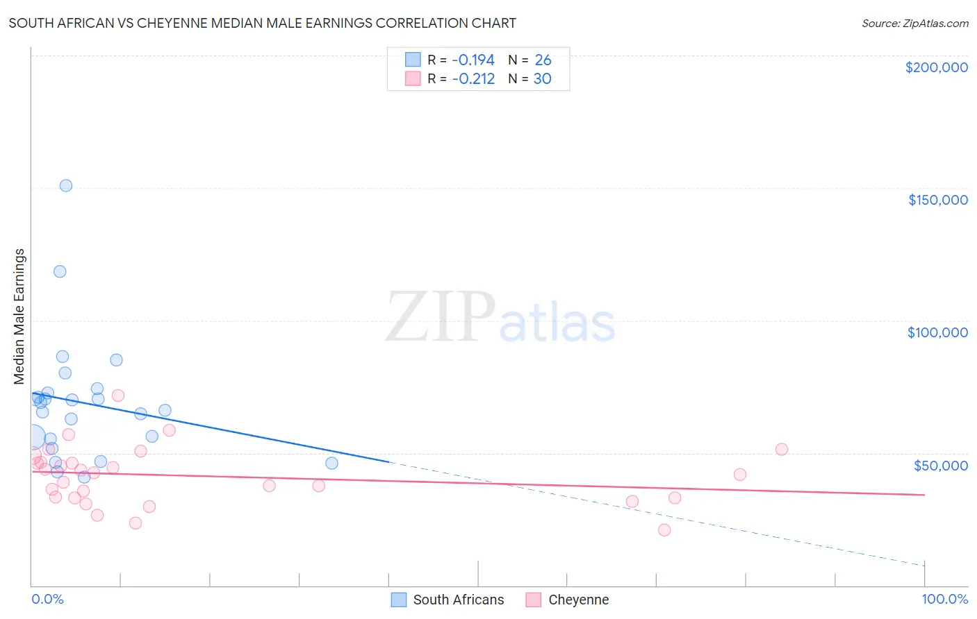 South African vs Cheyenne Median Male Earnings