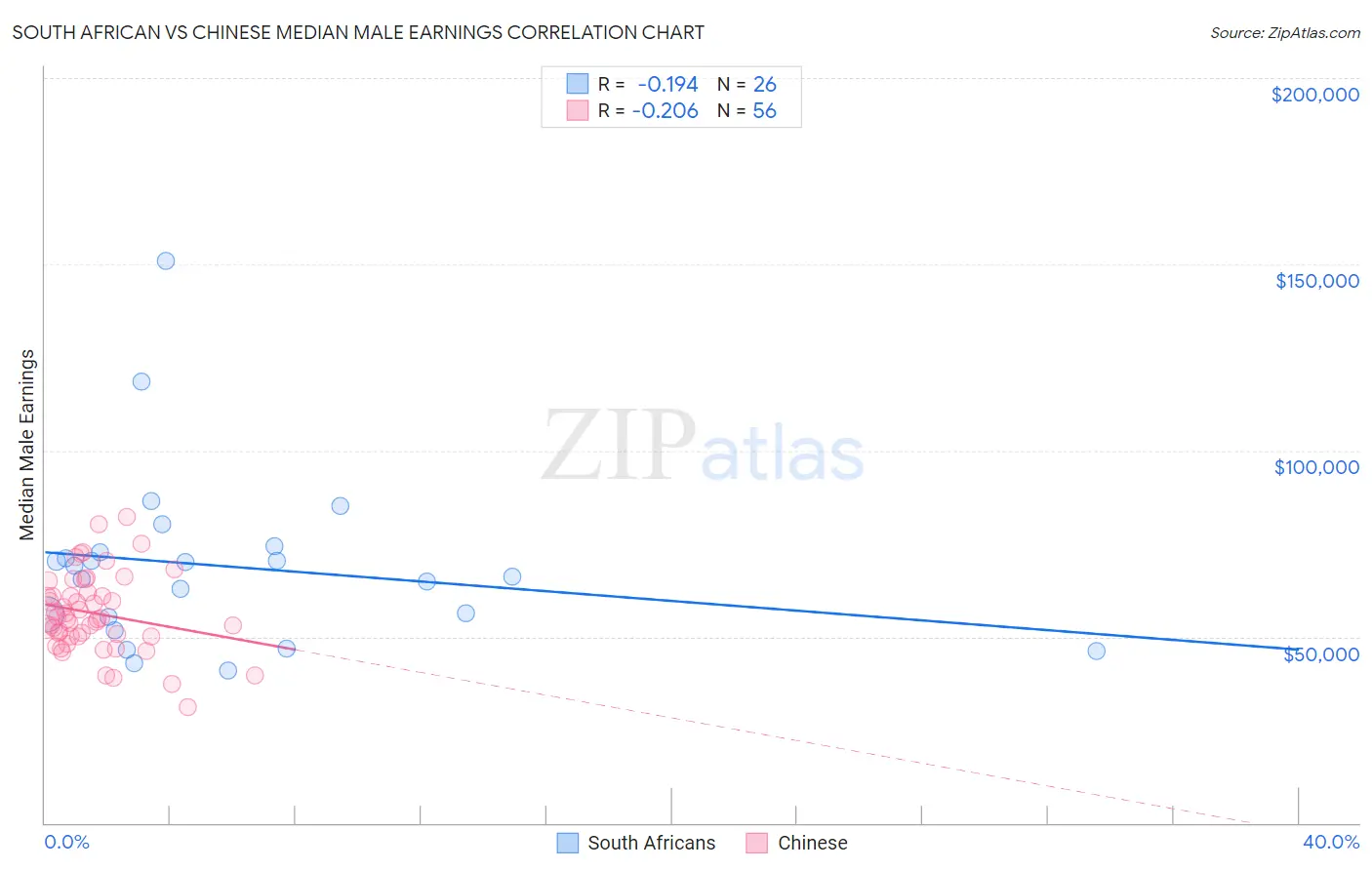 South African vs Chinese Median Male Earnings
