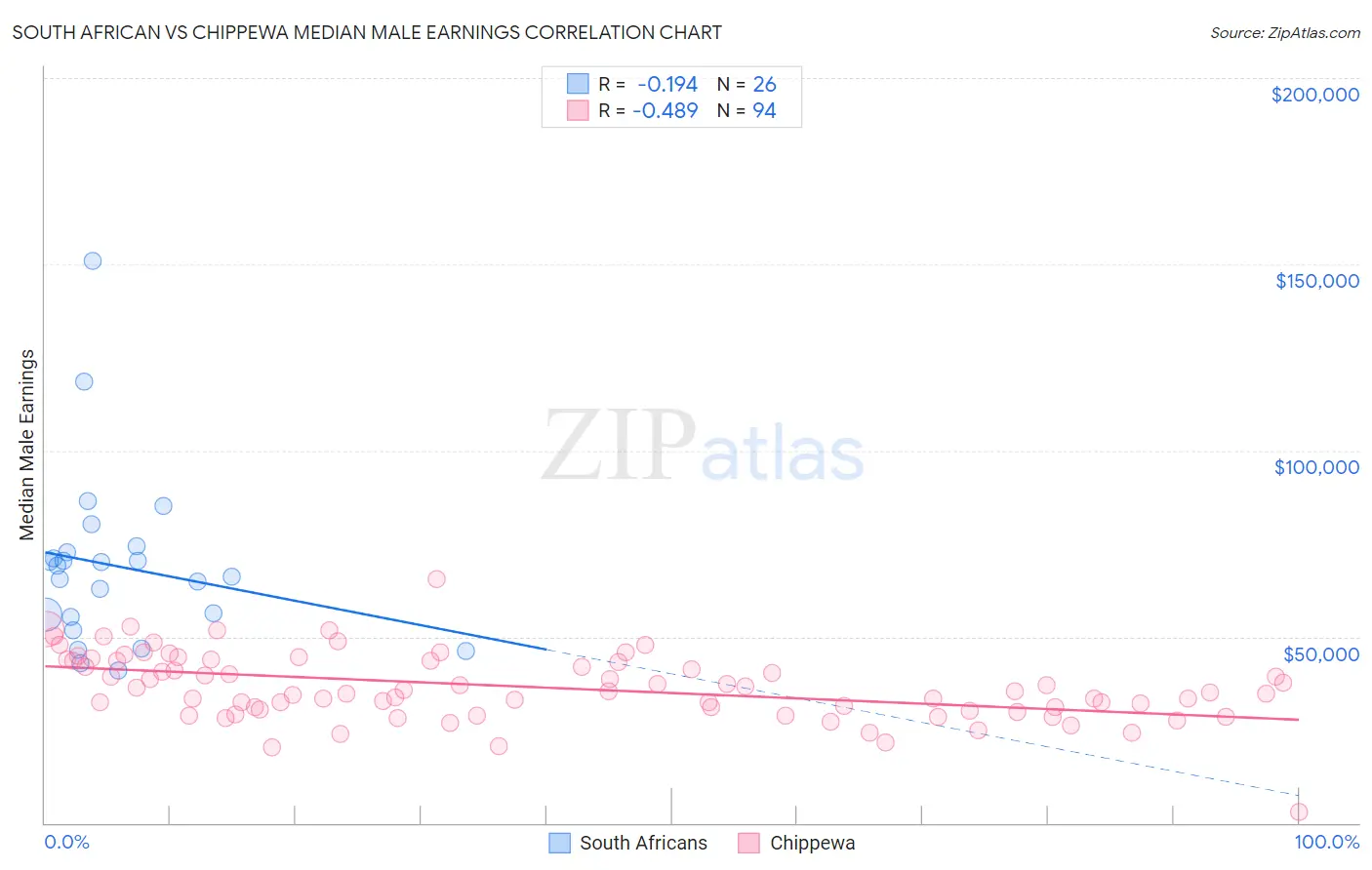 South African vs Chippewa Median Male Earnings