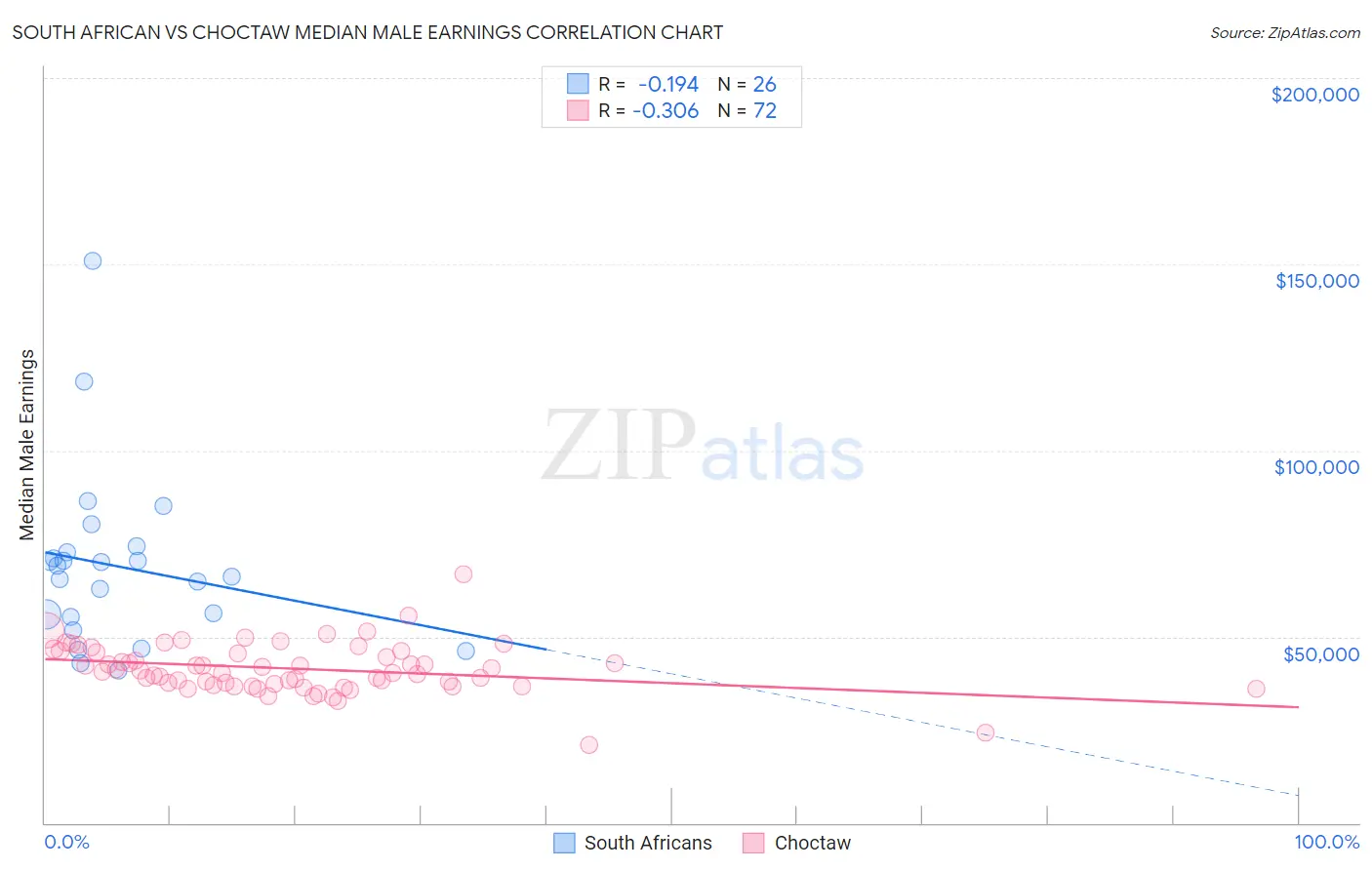 South African vs Choctaw Median Male Earnings