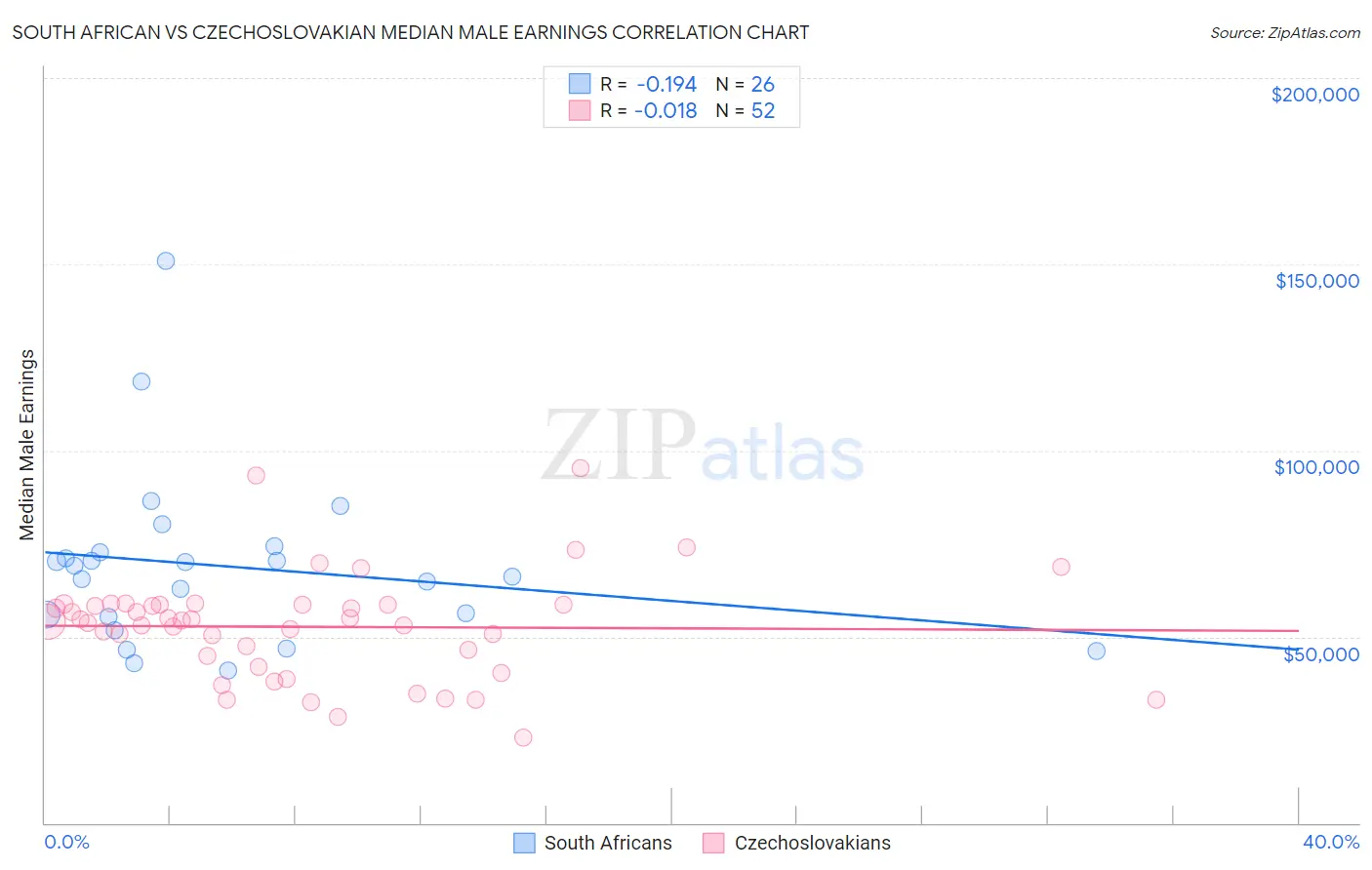 South African vs Czechoslovakian Median Male Earnings