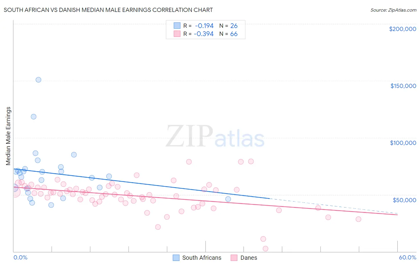 South African vs Danish Median Male Earnings