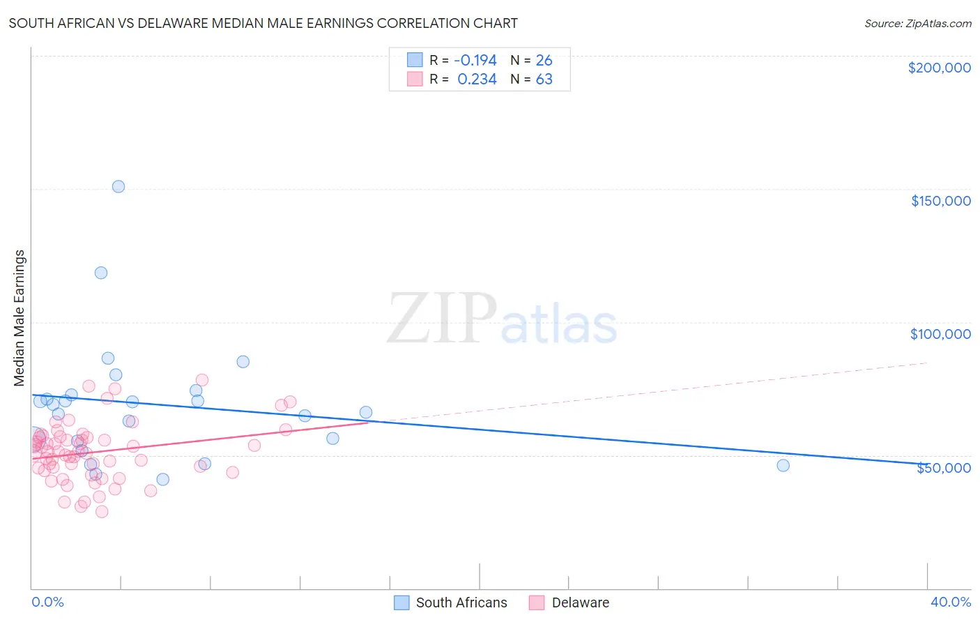 South African vs Delaware Median Male Earnings