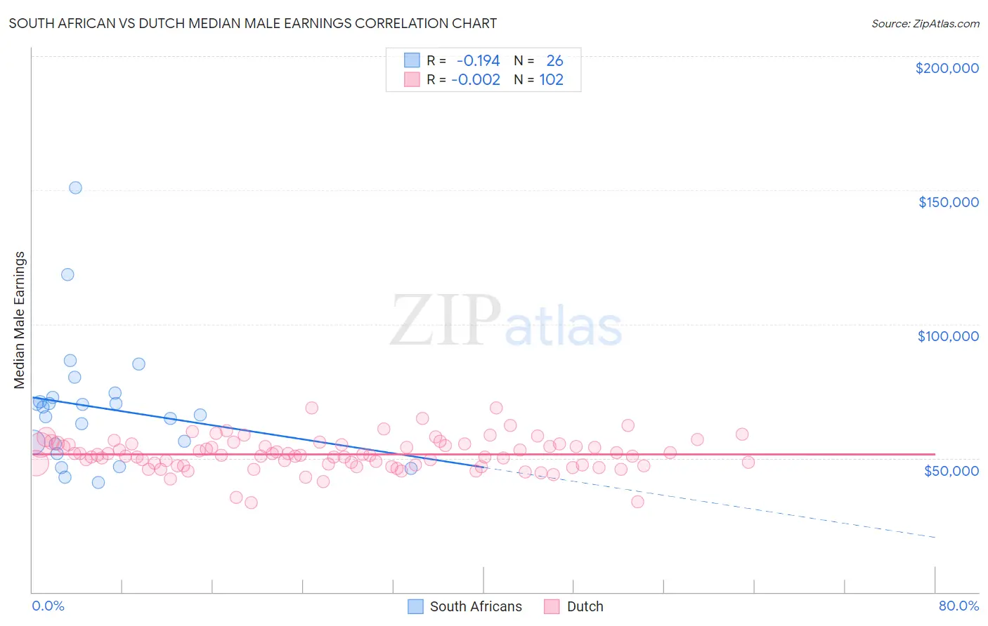 South African vs Dutch Median Male Earnings