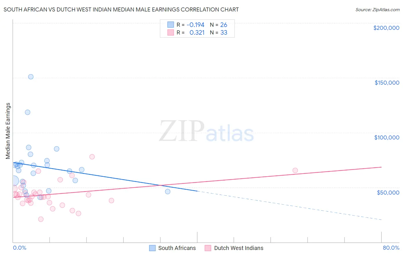 South African vs Dutch West Indian Median Male Earnings