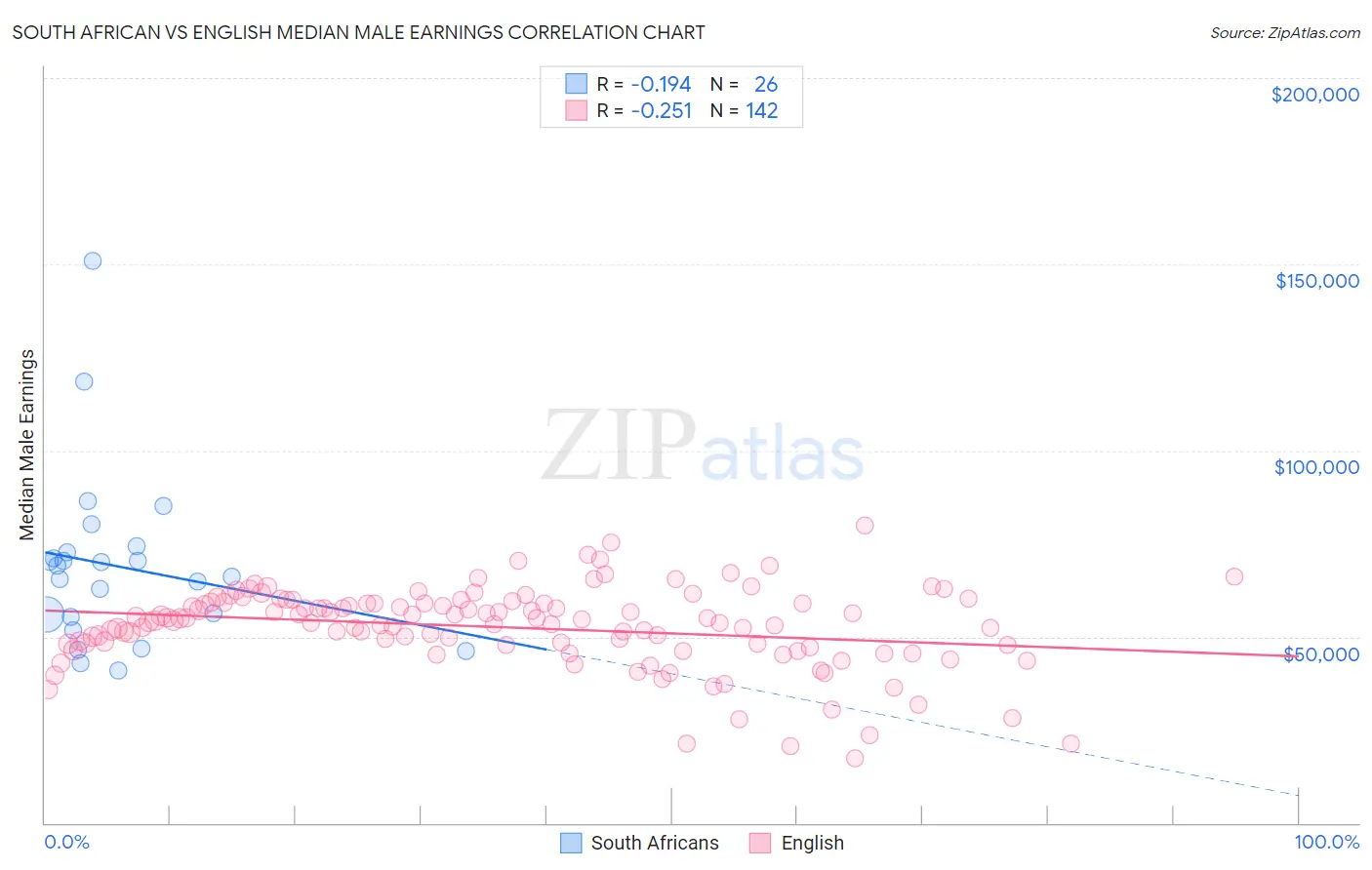 South African vs English Median Male Earnings