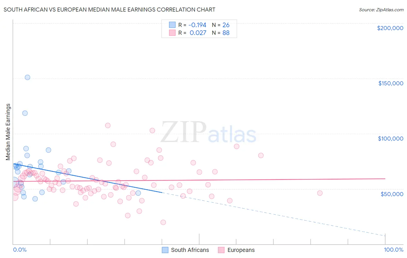 South African vs European Median Male Earnings