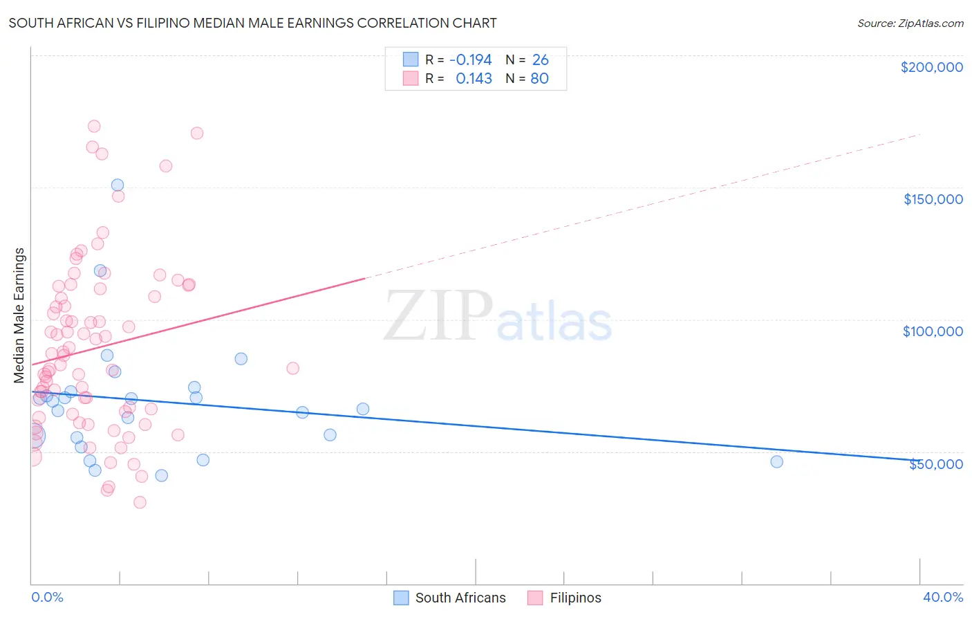 South African vs Filipino Median Male Earnings