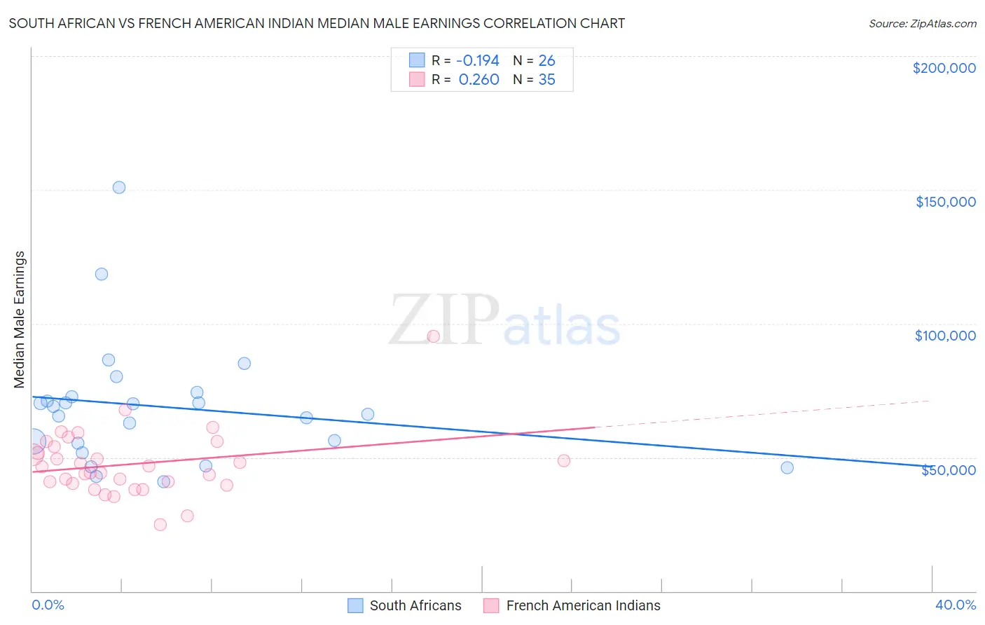 South African vs French American Indian Median Male Earnings