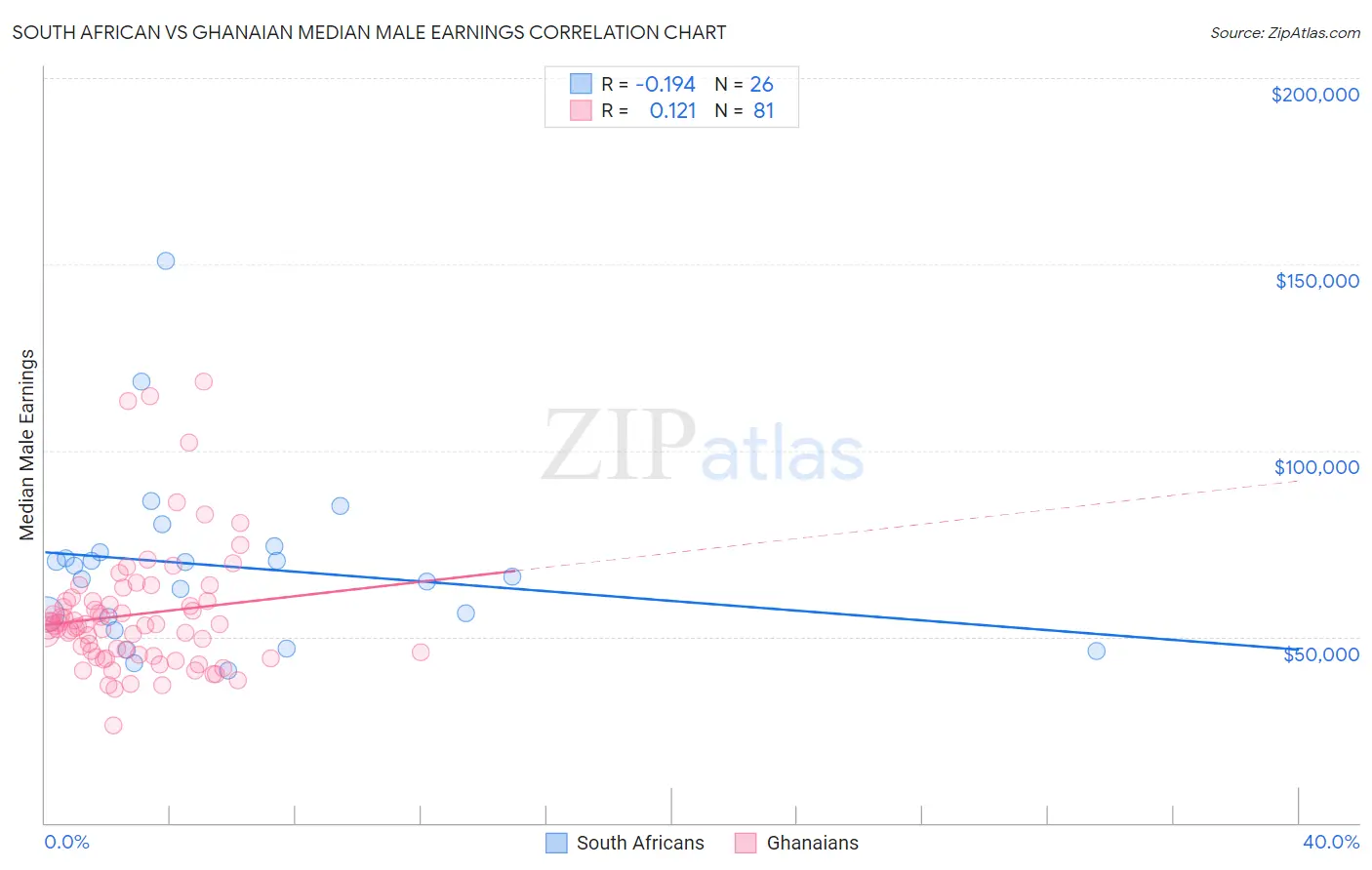 South African vs Ghanaian Median Male Earnings