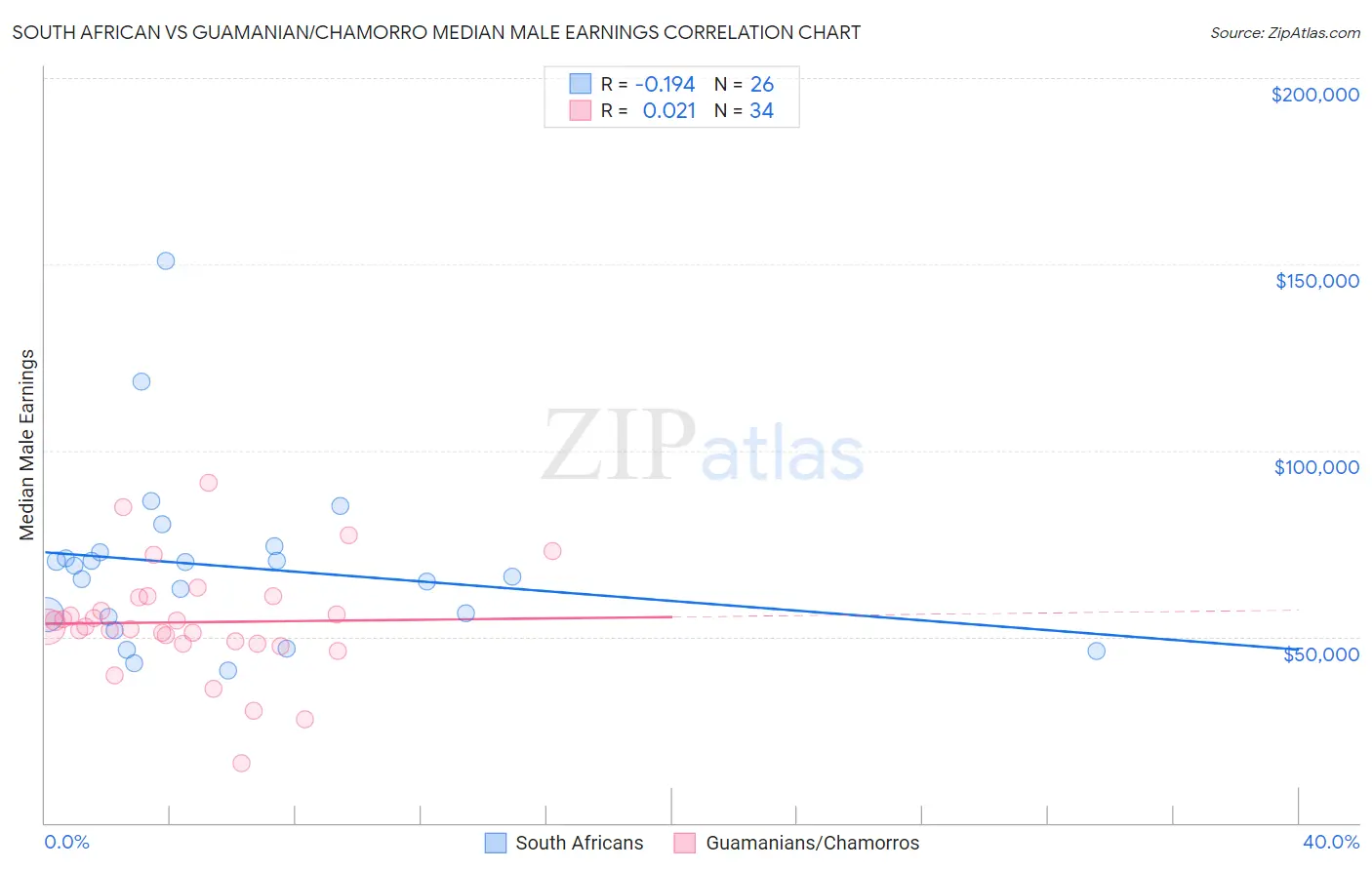 South African vs Guamanian/Chamorro Median Male Earnings