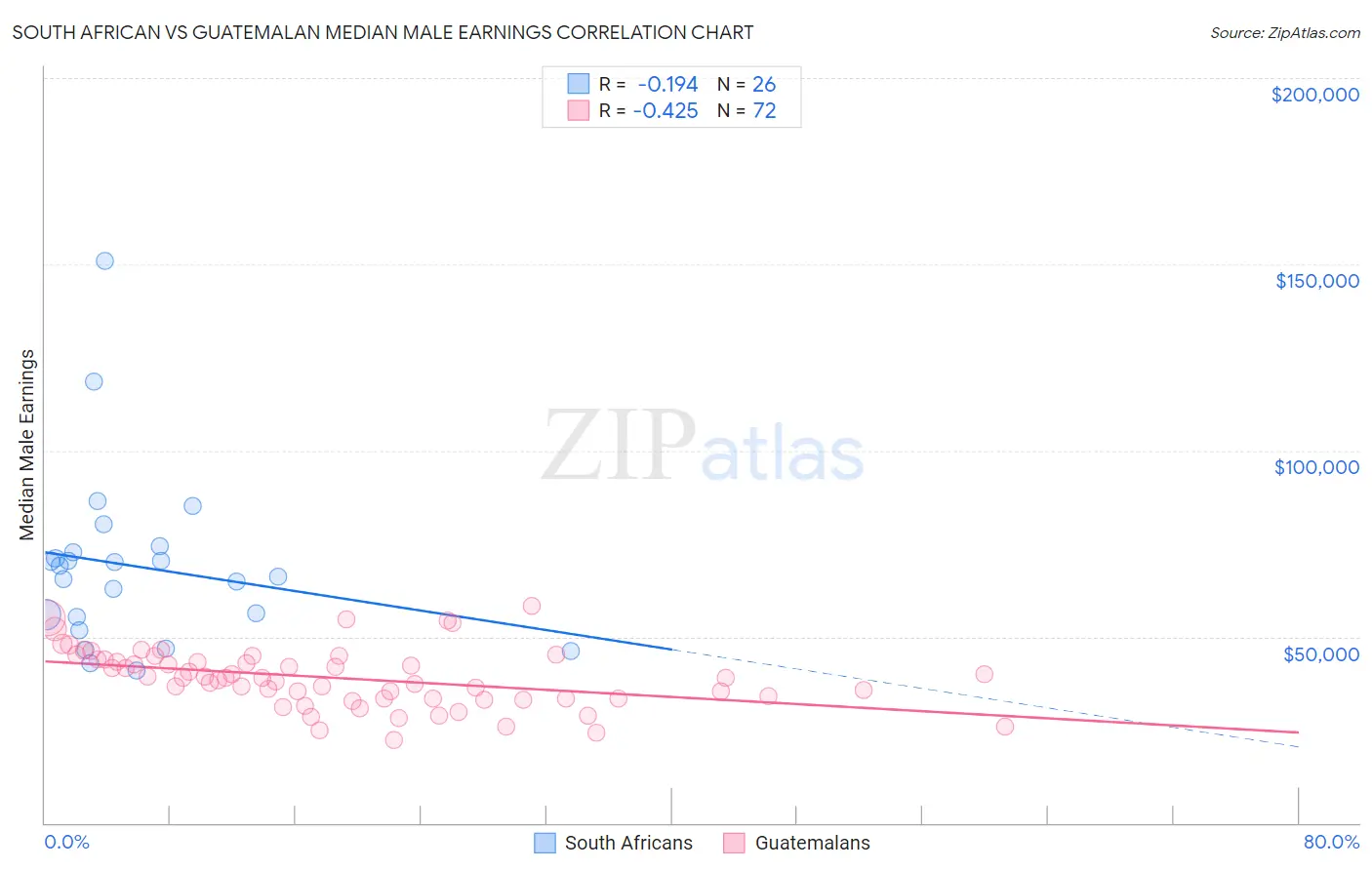 South African vs Guatemalan Median Male Earnings
