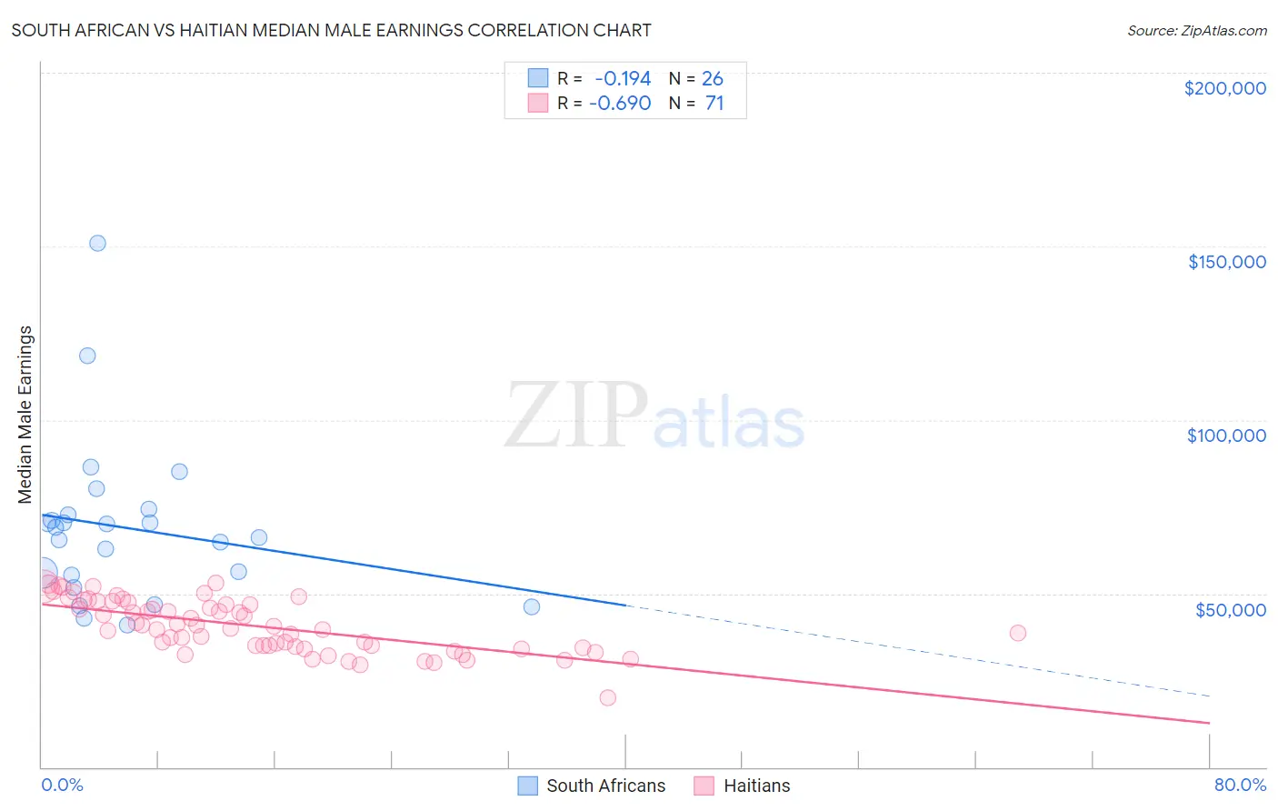 South African vs Haitian Median Male Earnings