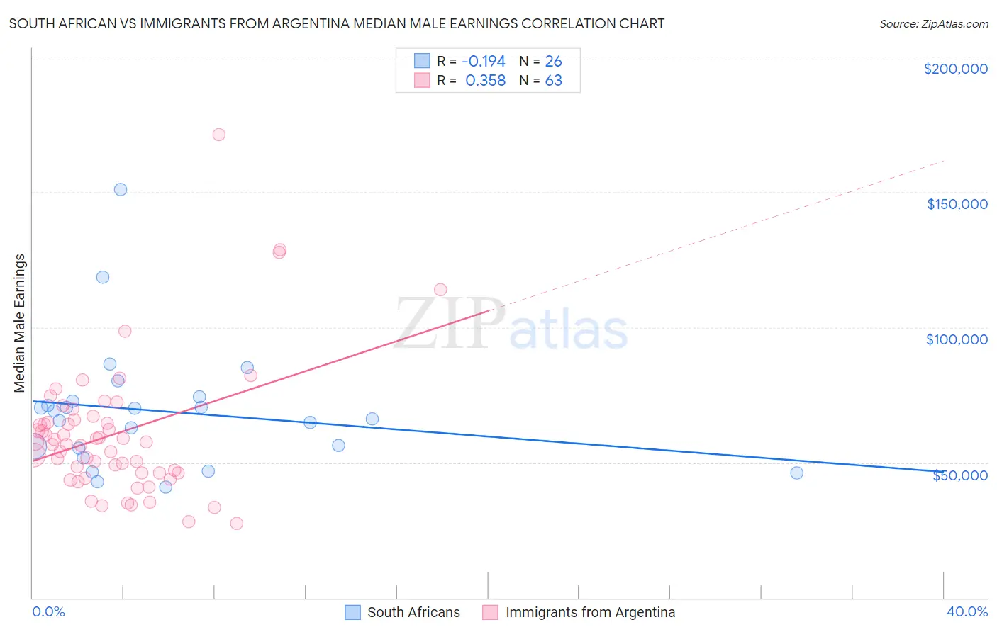 South African vs Immigrants from Argentina Median Male Earnings