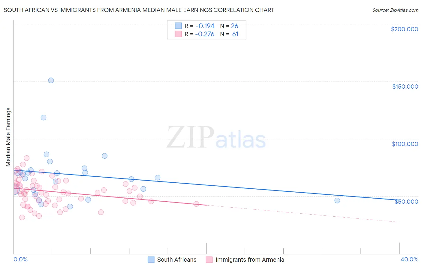 South African vs Immigrants from Armenia Median Male Earnings