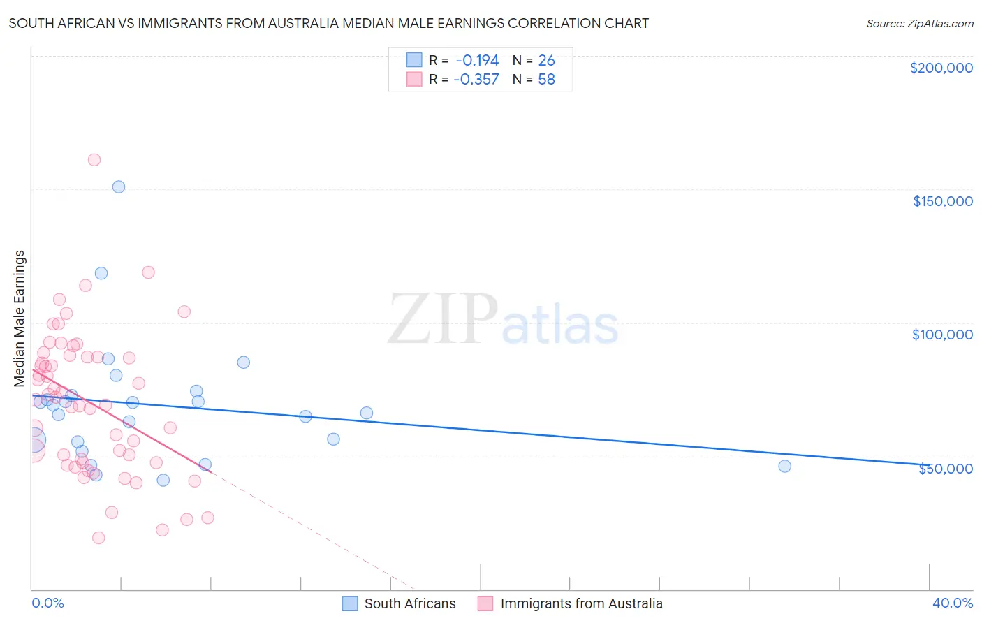 South African vs Immigrants from Australia Median Male Earnings