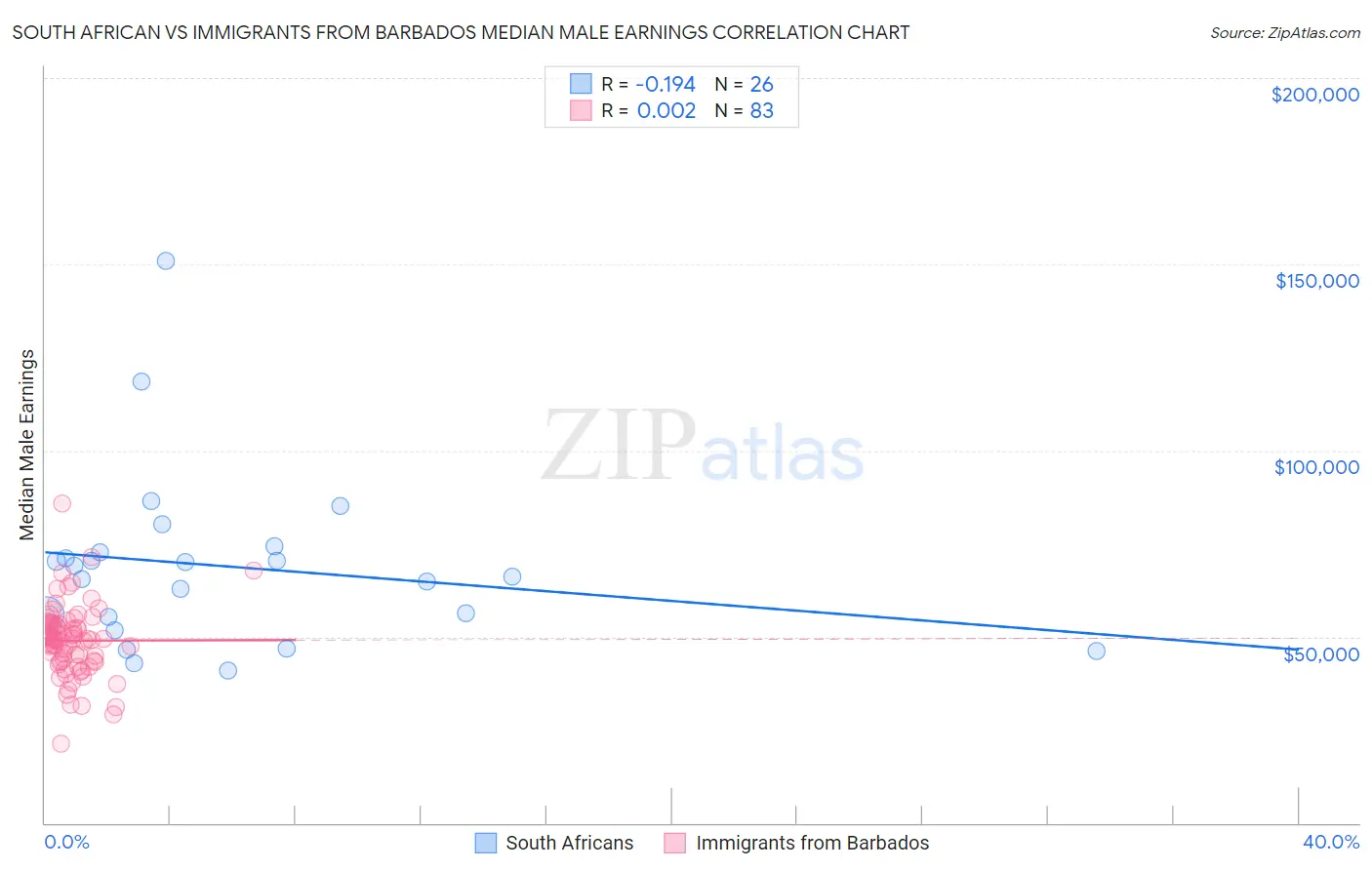 South African vs Immigrants from Barbados Median Male Earnings