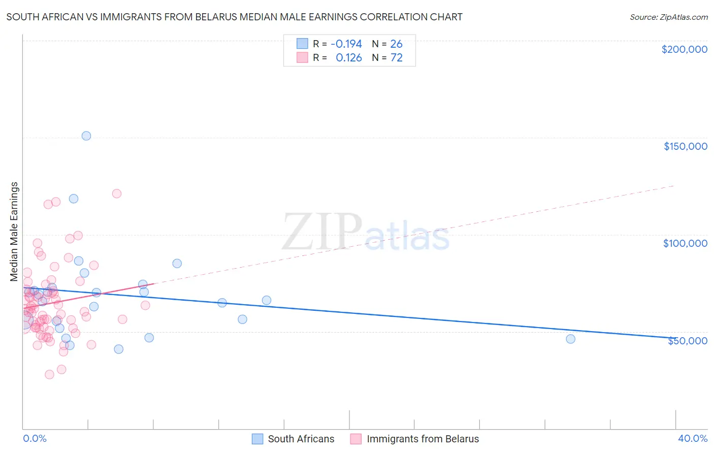 South African vs Immigrants from Belarus Median Male Earnings