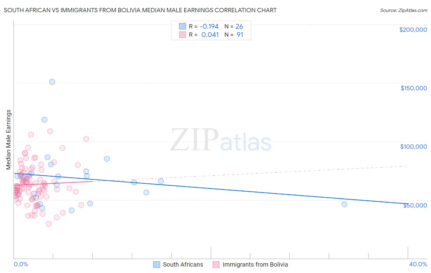 South African vs Immigrants from Bolivia Median Male Earnings