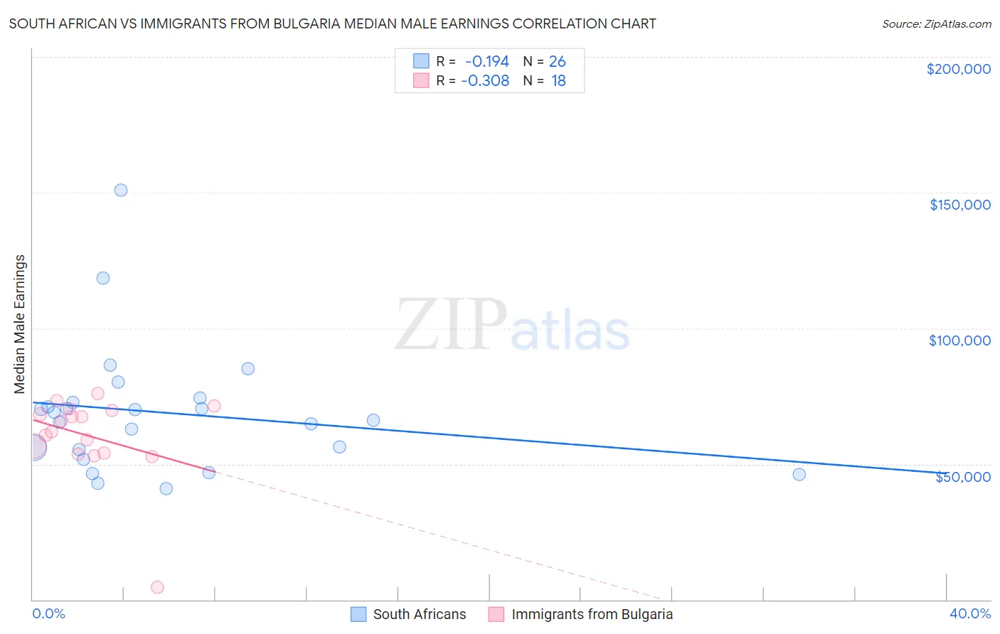 South African vs Immigrants from Bulgaria Median Male Earnings