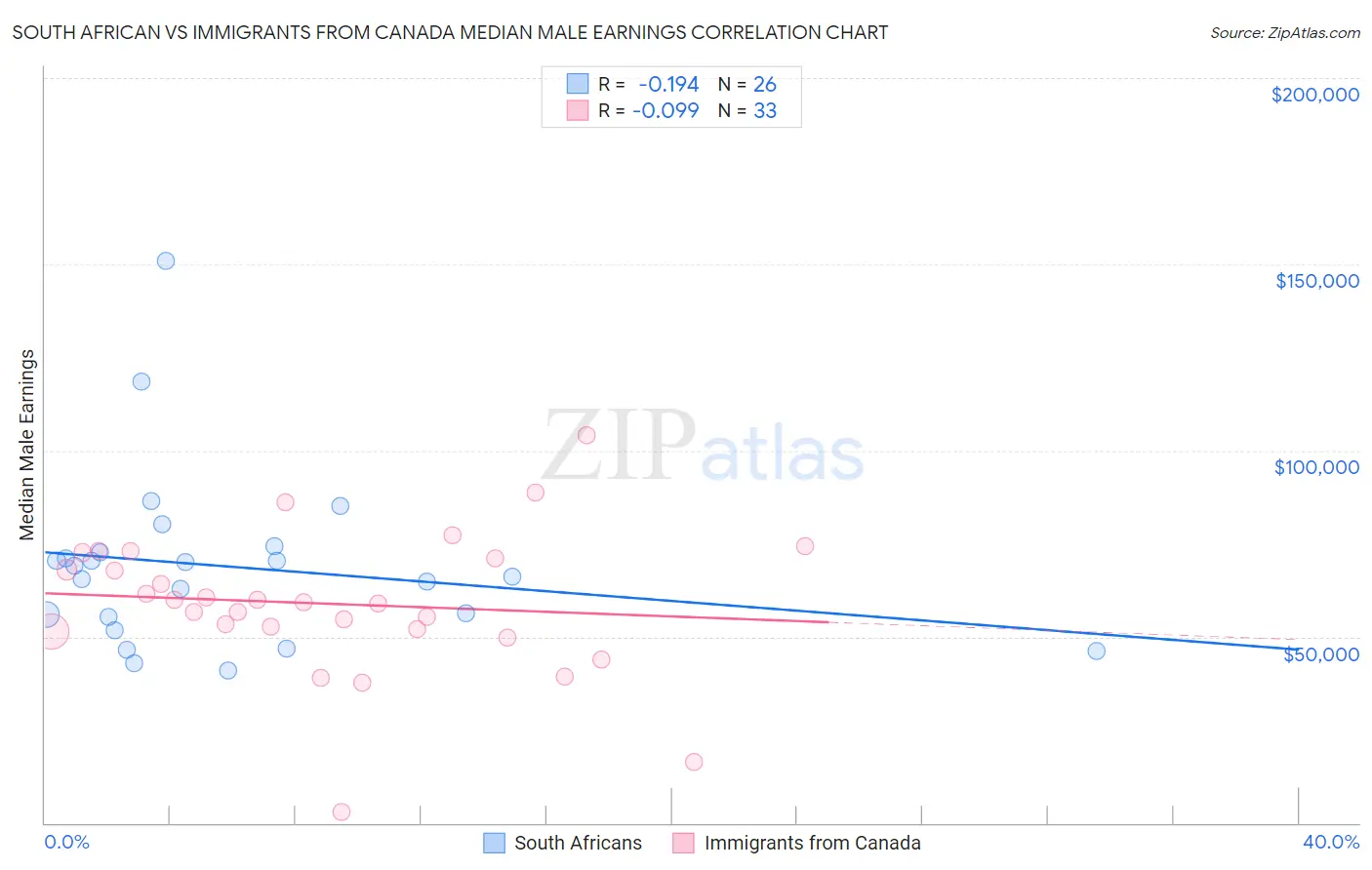 South African vs Immigrants from Canada Median Male Earnings