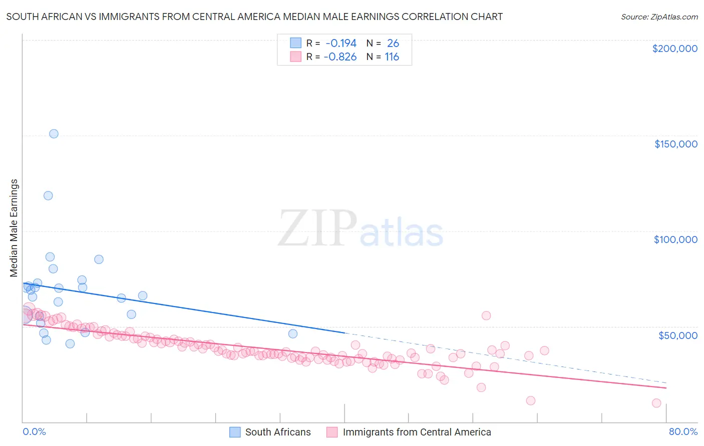 South African vs Immigrants from Central America Median Male Earnings