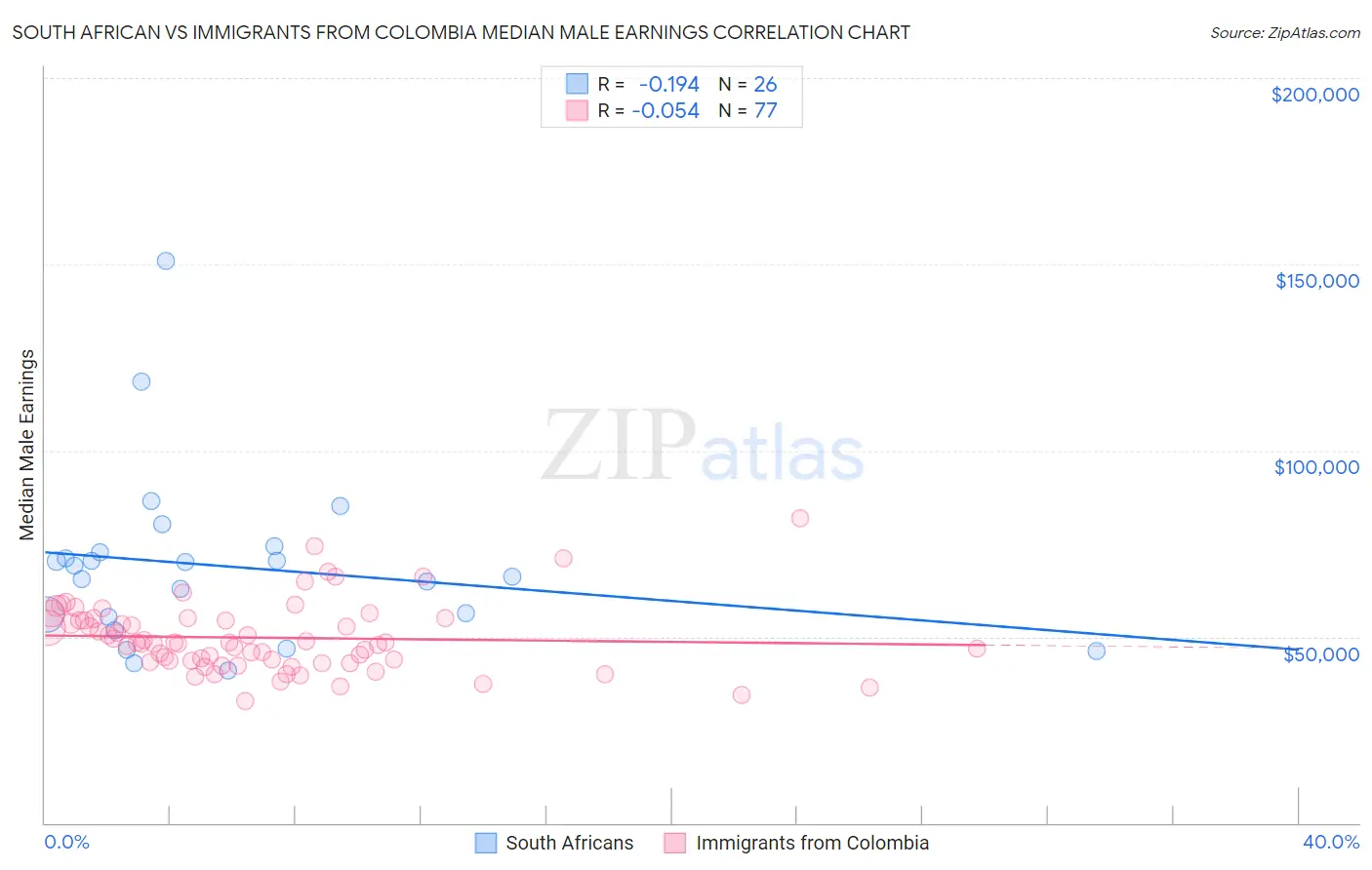 South African vs Immigrants from Colombia Median Male Earnings