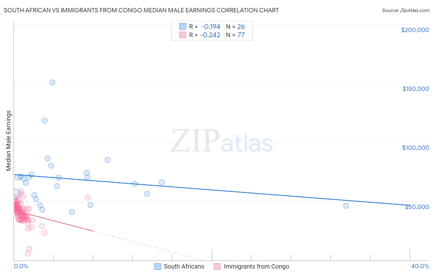 South African vs Immigrants from Congo Median Male Earnings