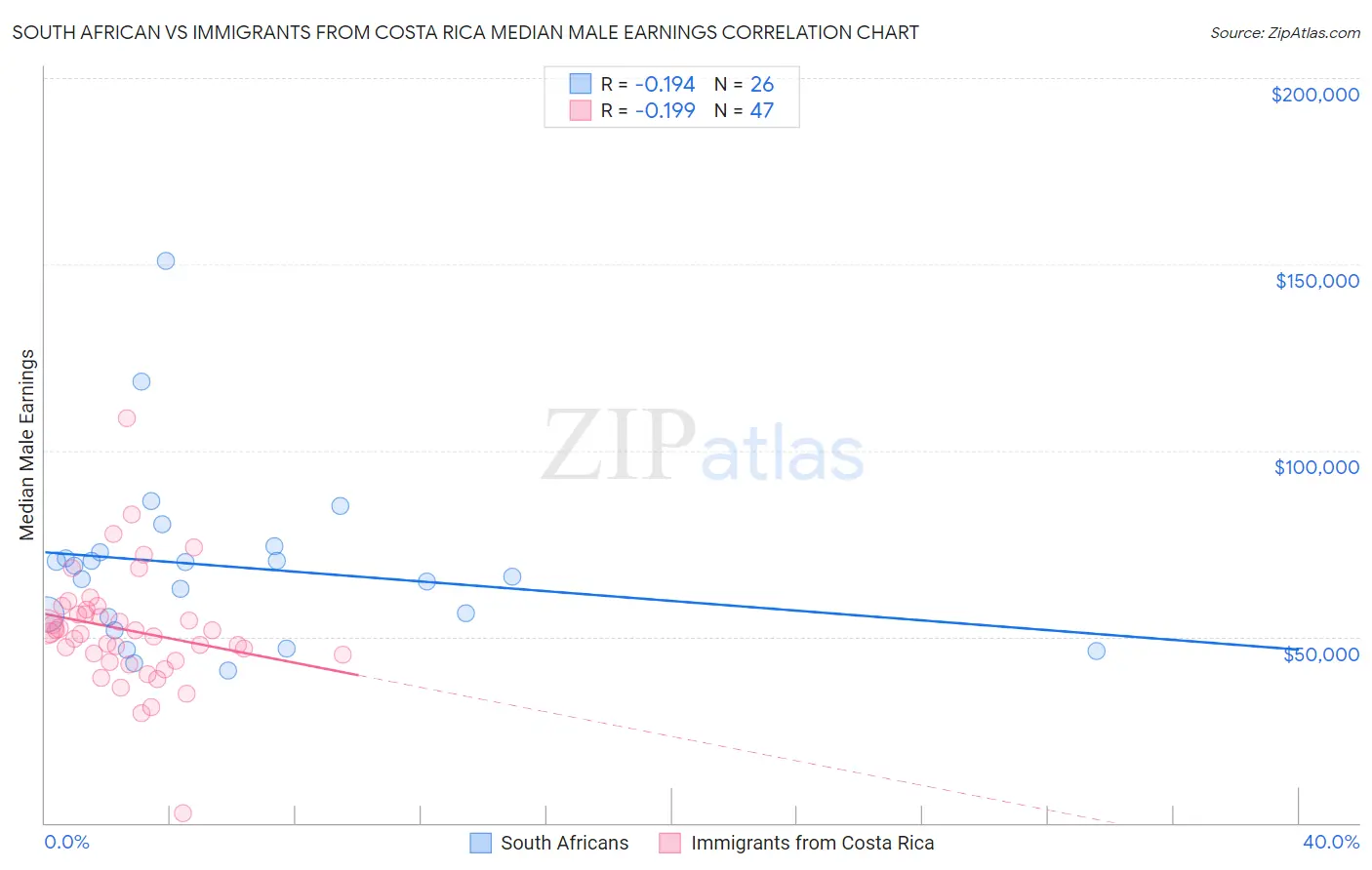 South African vs Immigrants from Costa Rica Median Male Earnings