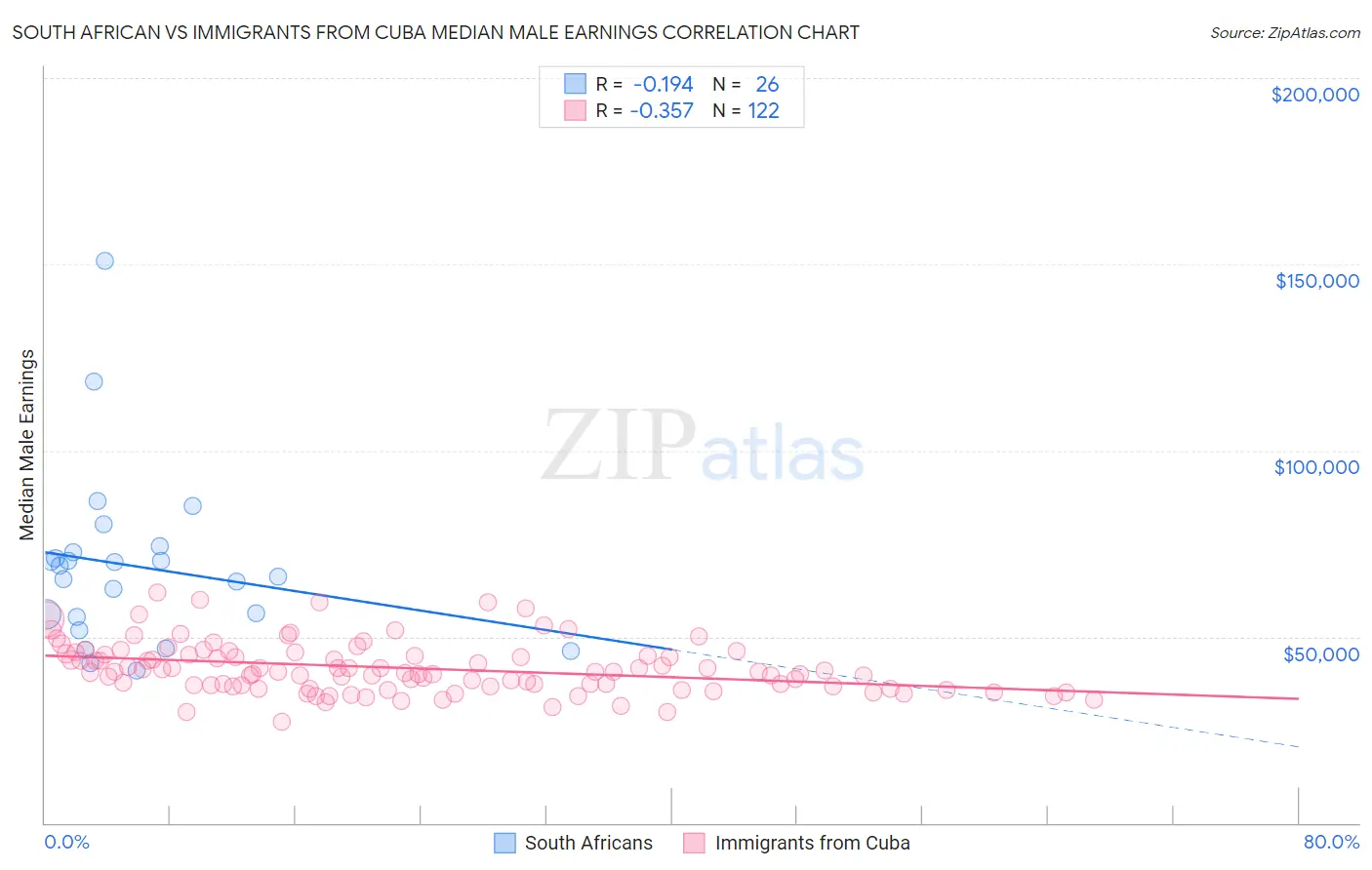 South African vs Immigrants from Cuba Median Male Earnings