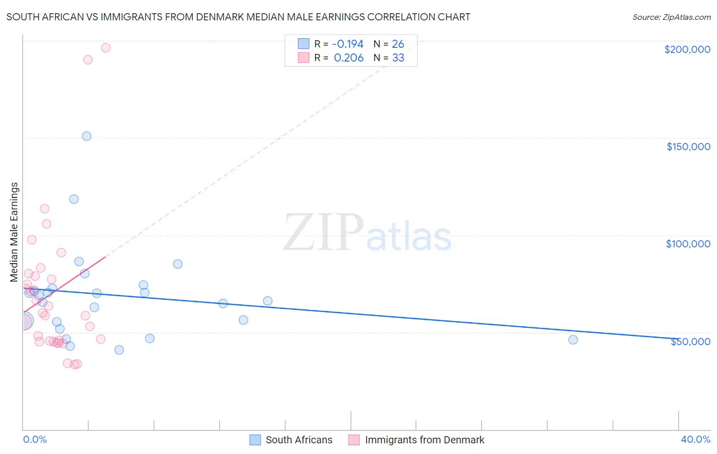 South African vs Immigrants from Denmark Median Male Earnings
