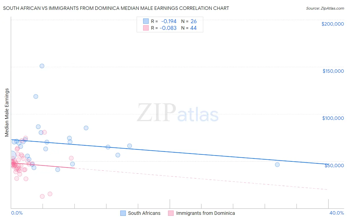 South African vs Immigrants from Dominica Median Male Earnings