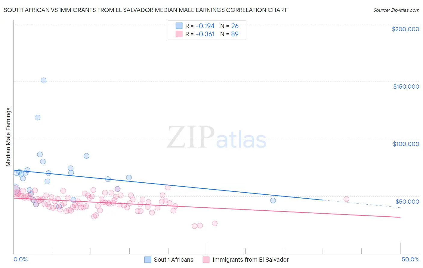 South African vs Immigrants from El Salvador Median Male Earnings