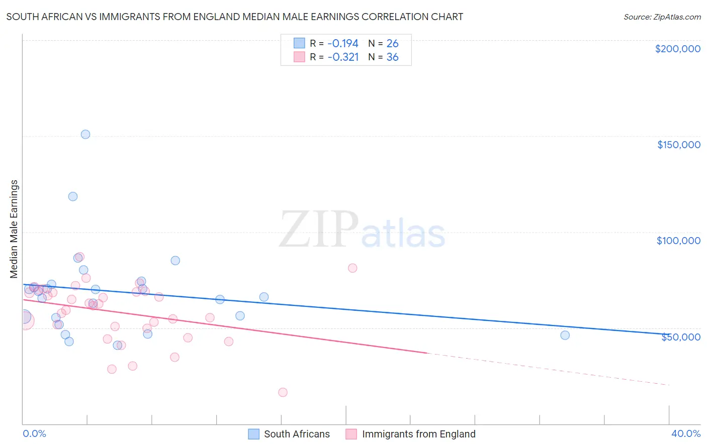 South African vs Immigrants from England Median Male Earnings