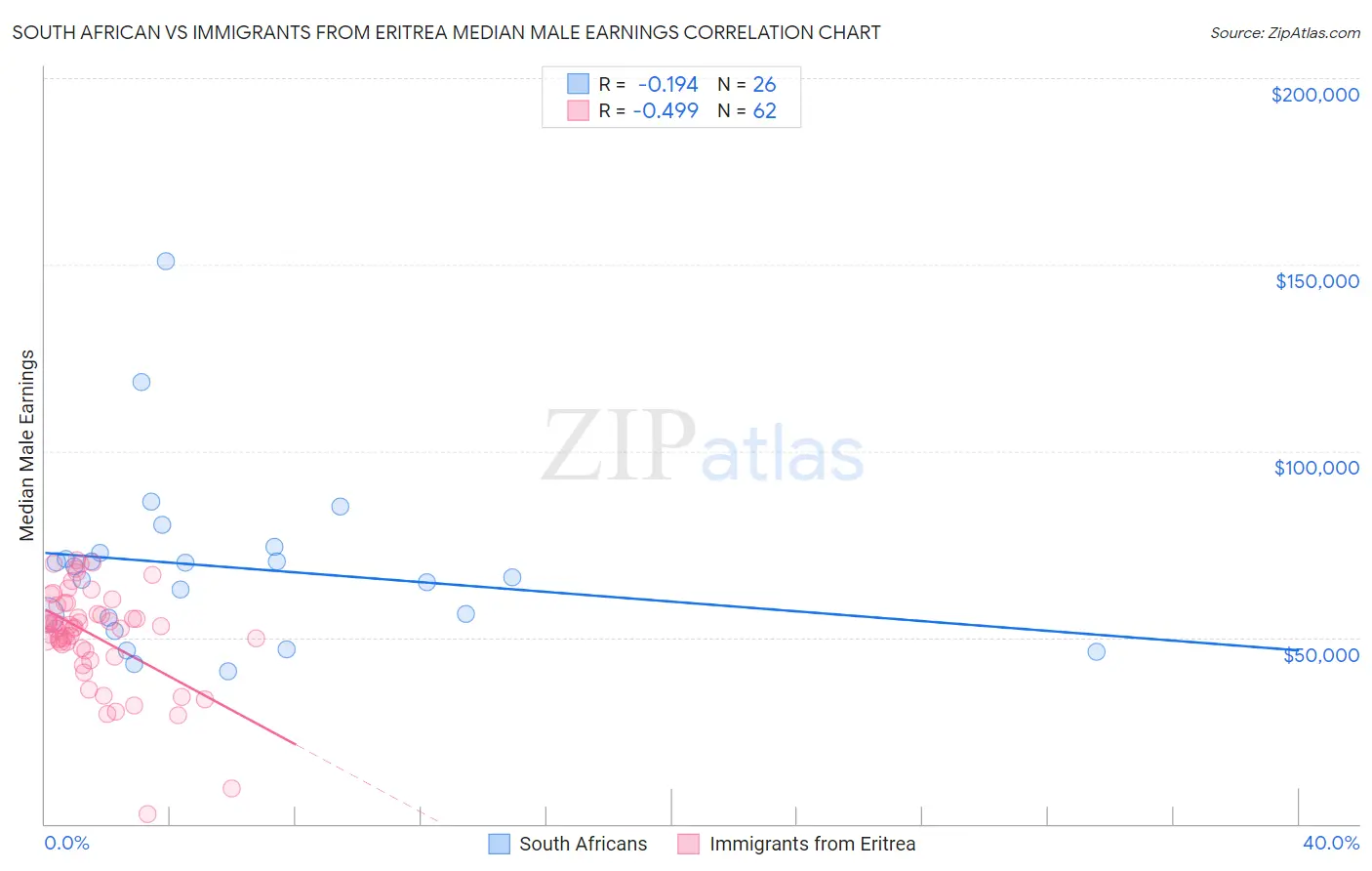 South African vs Immigrants from Eritrea Median Male Earnings