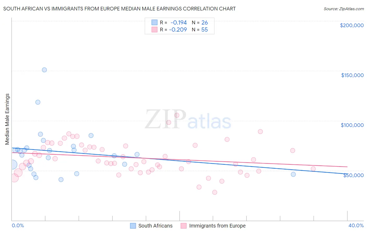 South African vs Immigrants from Europe Median Male Earnings