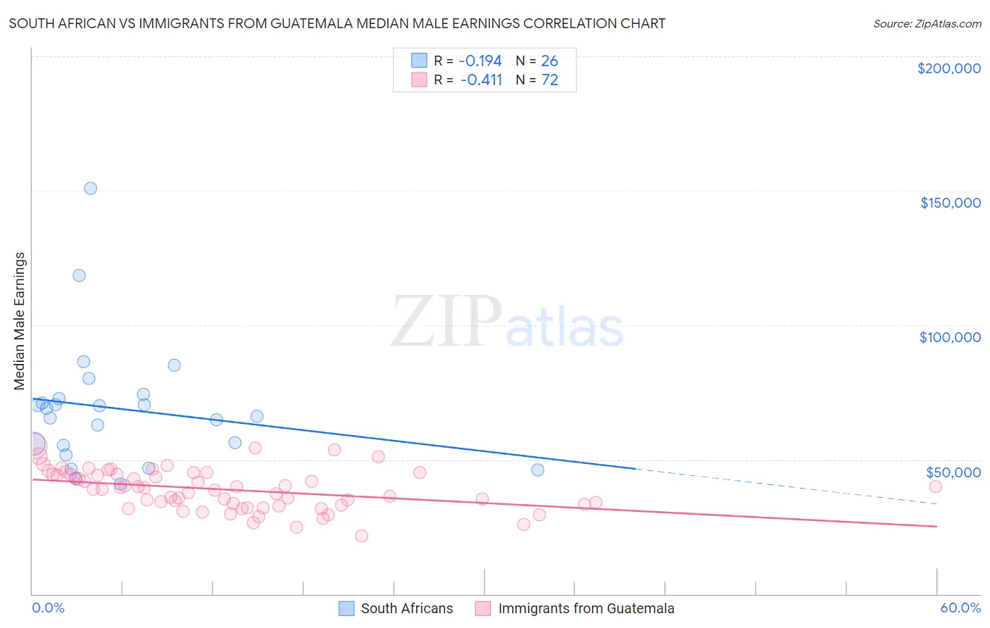 South African vs Immigrants from Guatemala Median Male Earnings