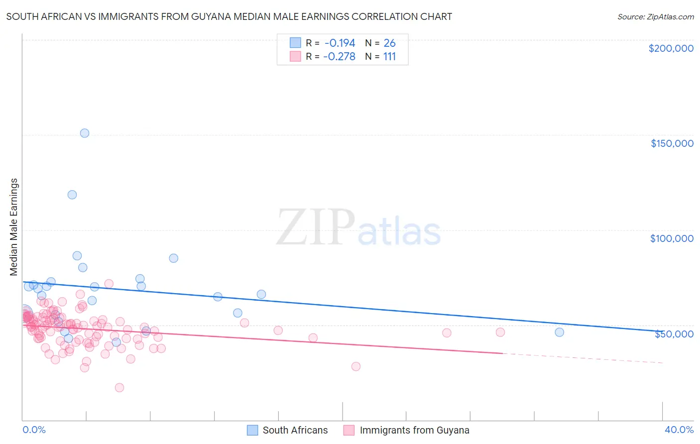 South African vs Immigrants from Guyana Median Male Earnings